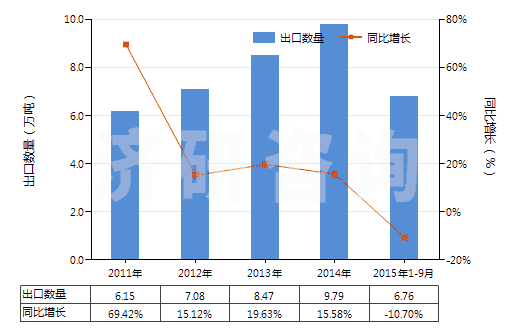 2011-2015年9月中國(guó)零售包裝的其他殺蟲(chóng)劑成藥(HS38089119)出口量及增速統(tǒng)計(jì)
